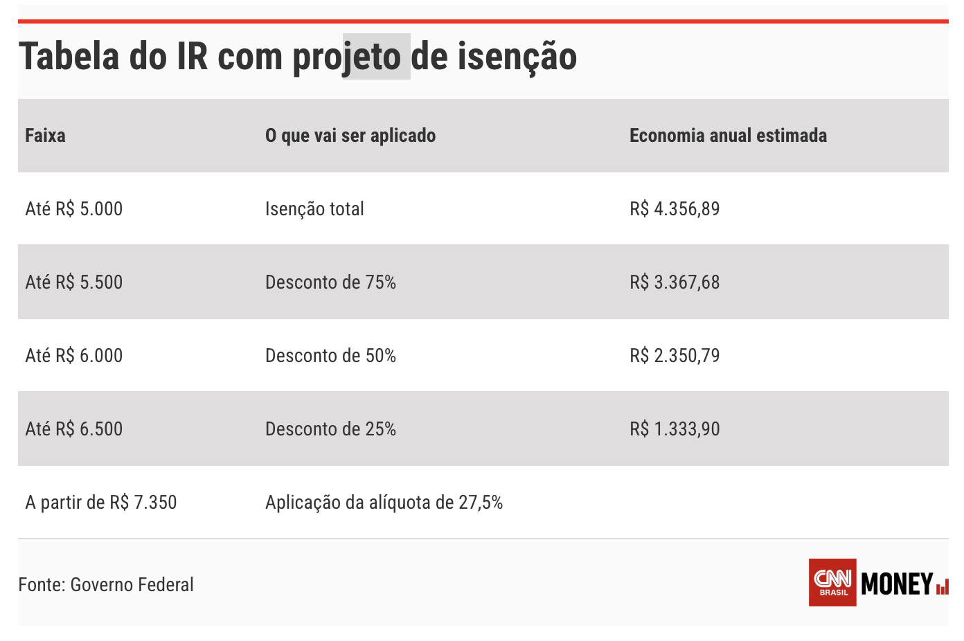 IR 2026: isenção para salário até R$ 5 mil começa a valer; veja tabela ...